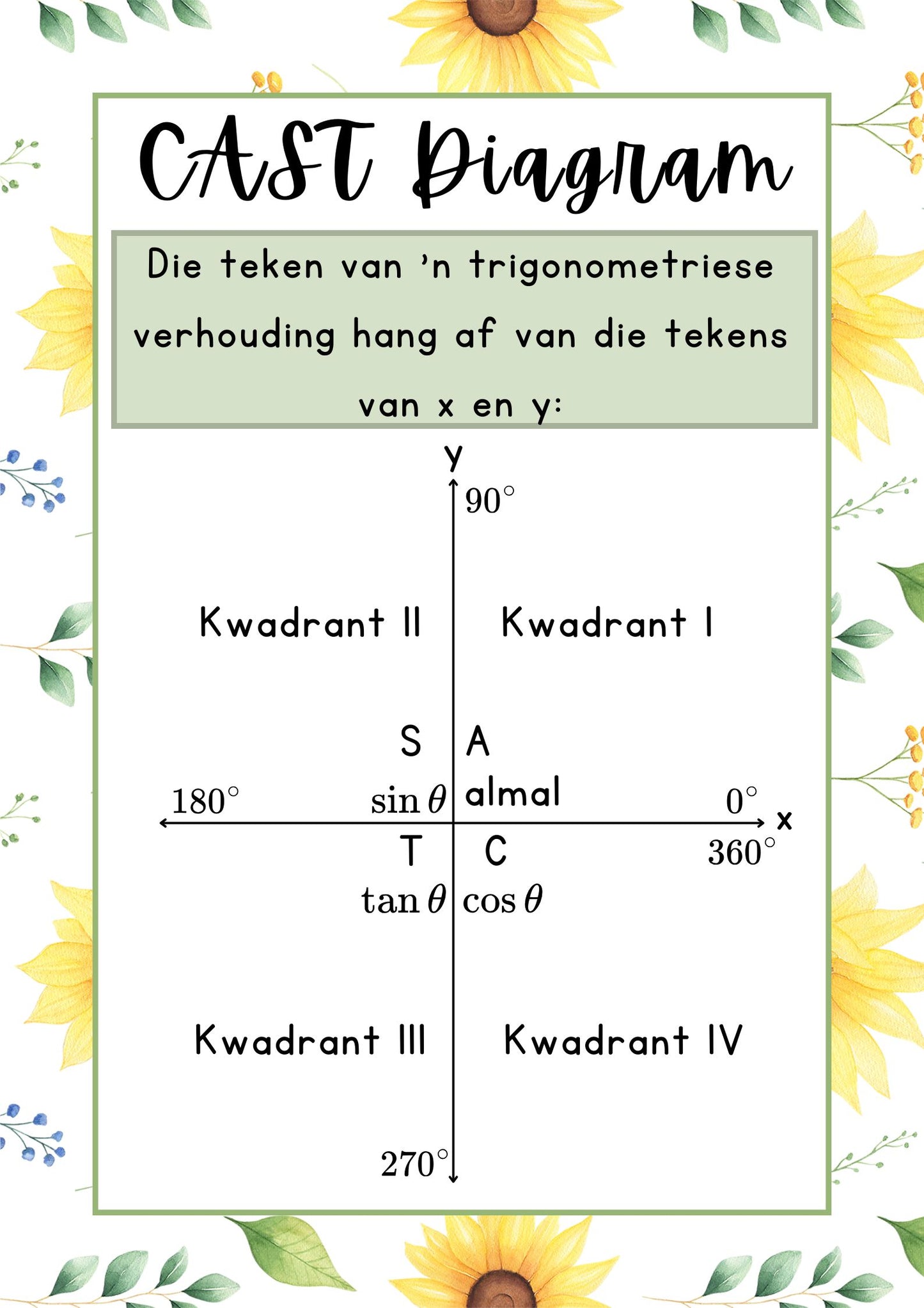 Plakkate - Trigonometrie - Sonneblom Tema
