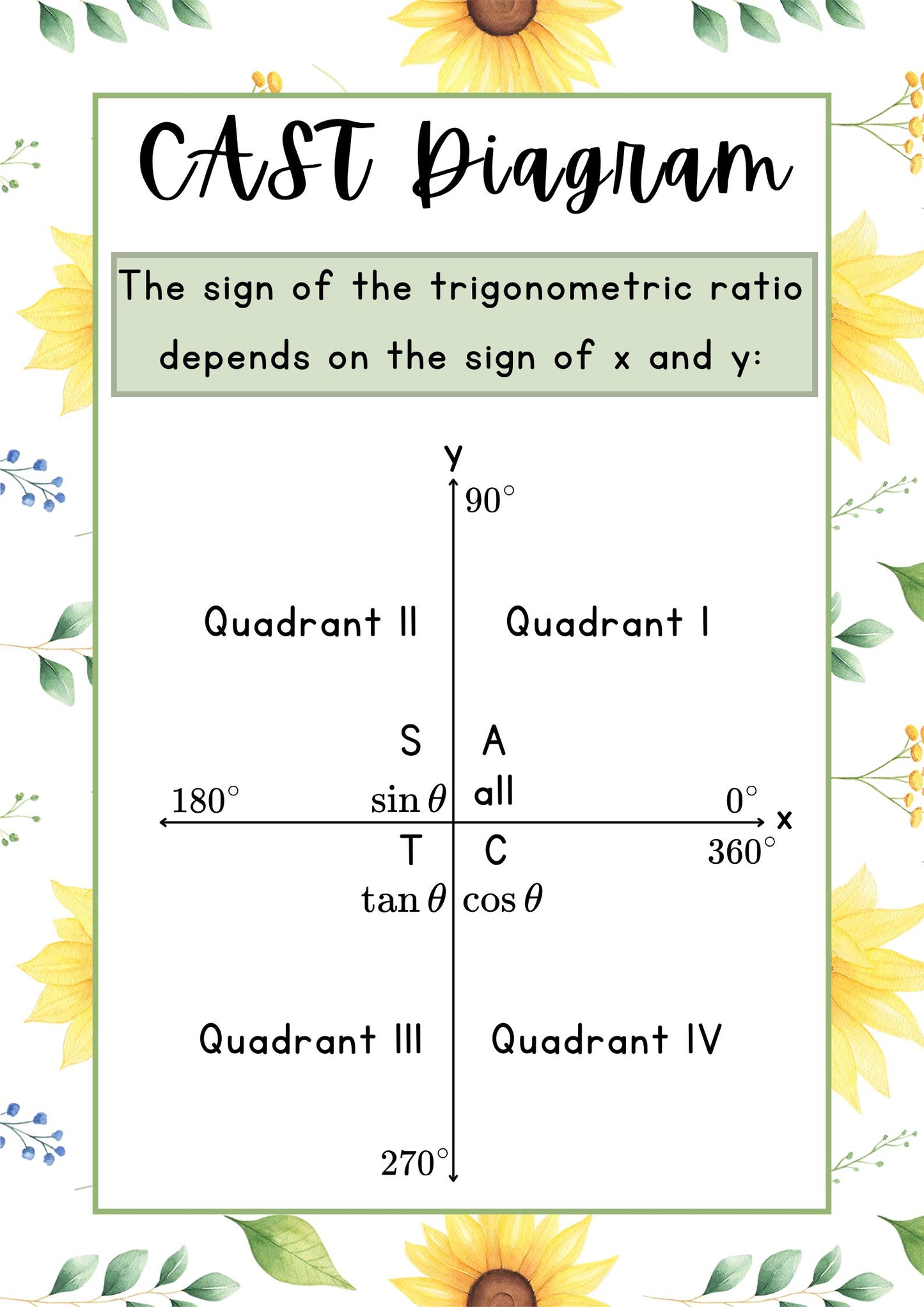 Posters - Trigonometry - Sunflower Theme
